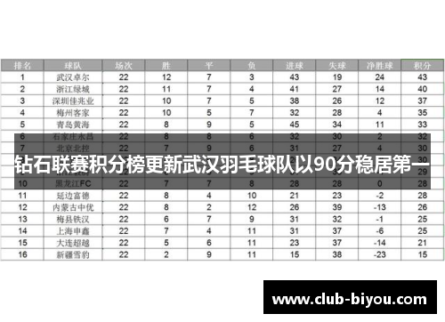 钻石联赛积分榜更新武汉羽毛球队以90分稳居第一